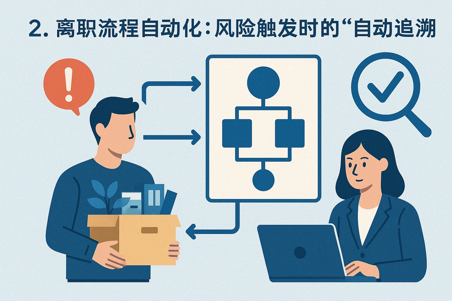 2. 离职流程自动化：风险触发时的“自动追溯”