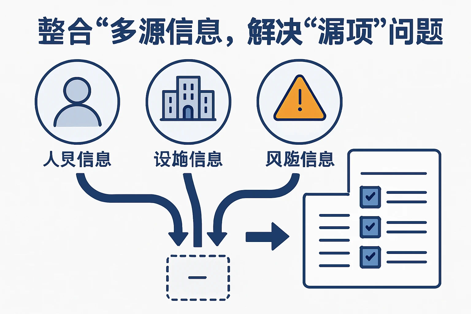 2. 整合“多源信息”，解决“漏项”问题