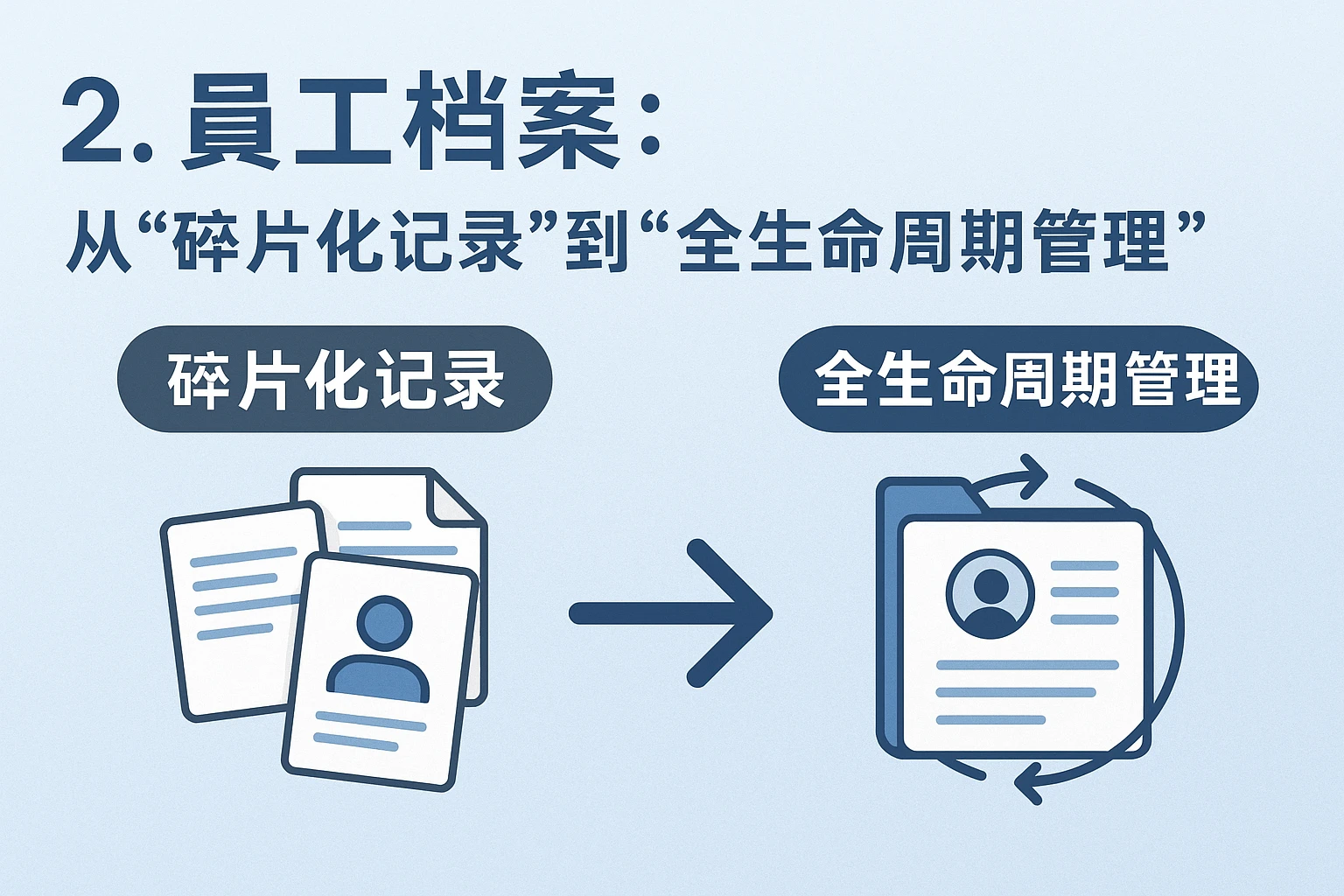 2. 员工档案：从“碎片化记录”到“全生命周期管理”