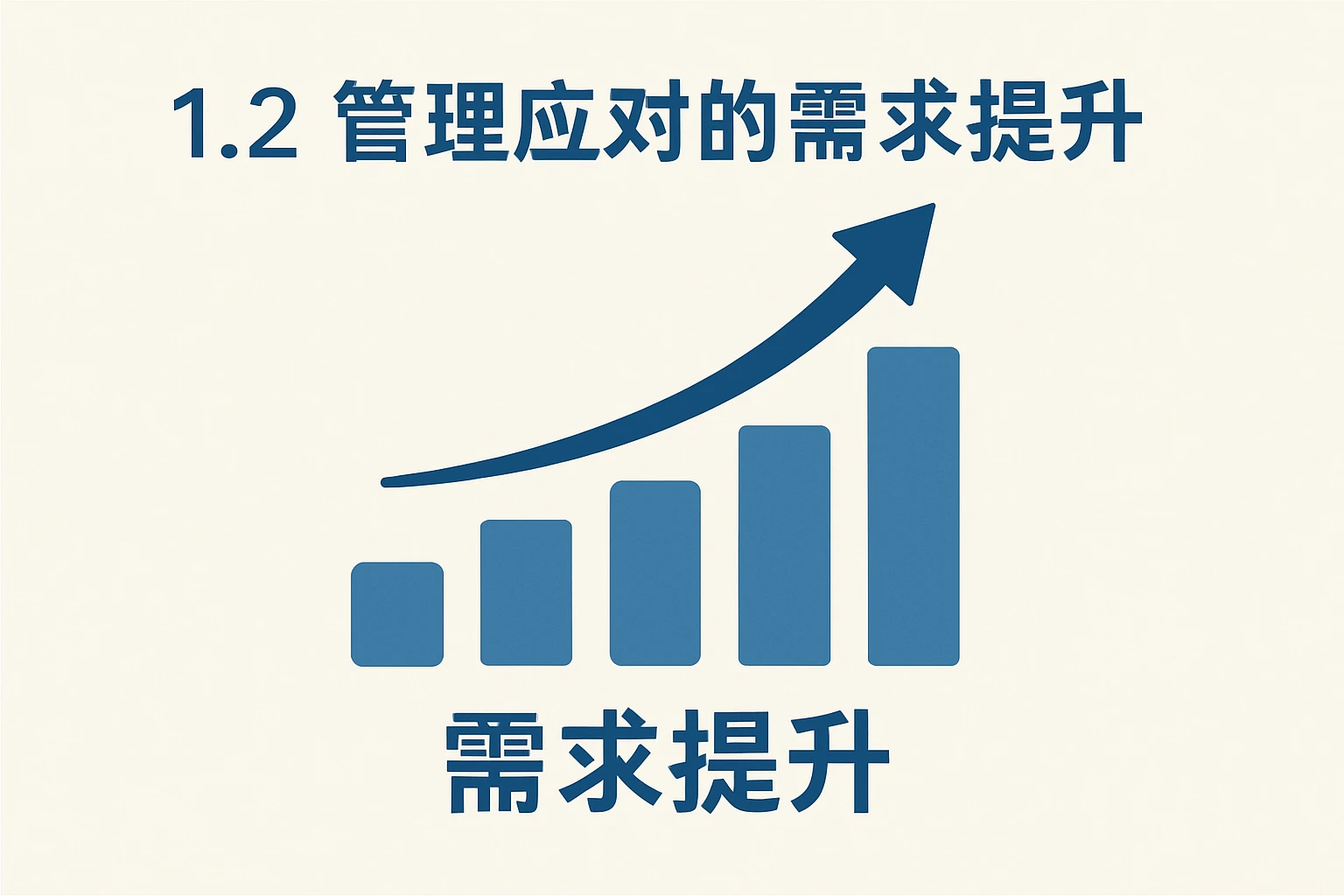 1.2 管理应对的需求提升