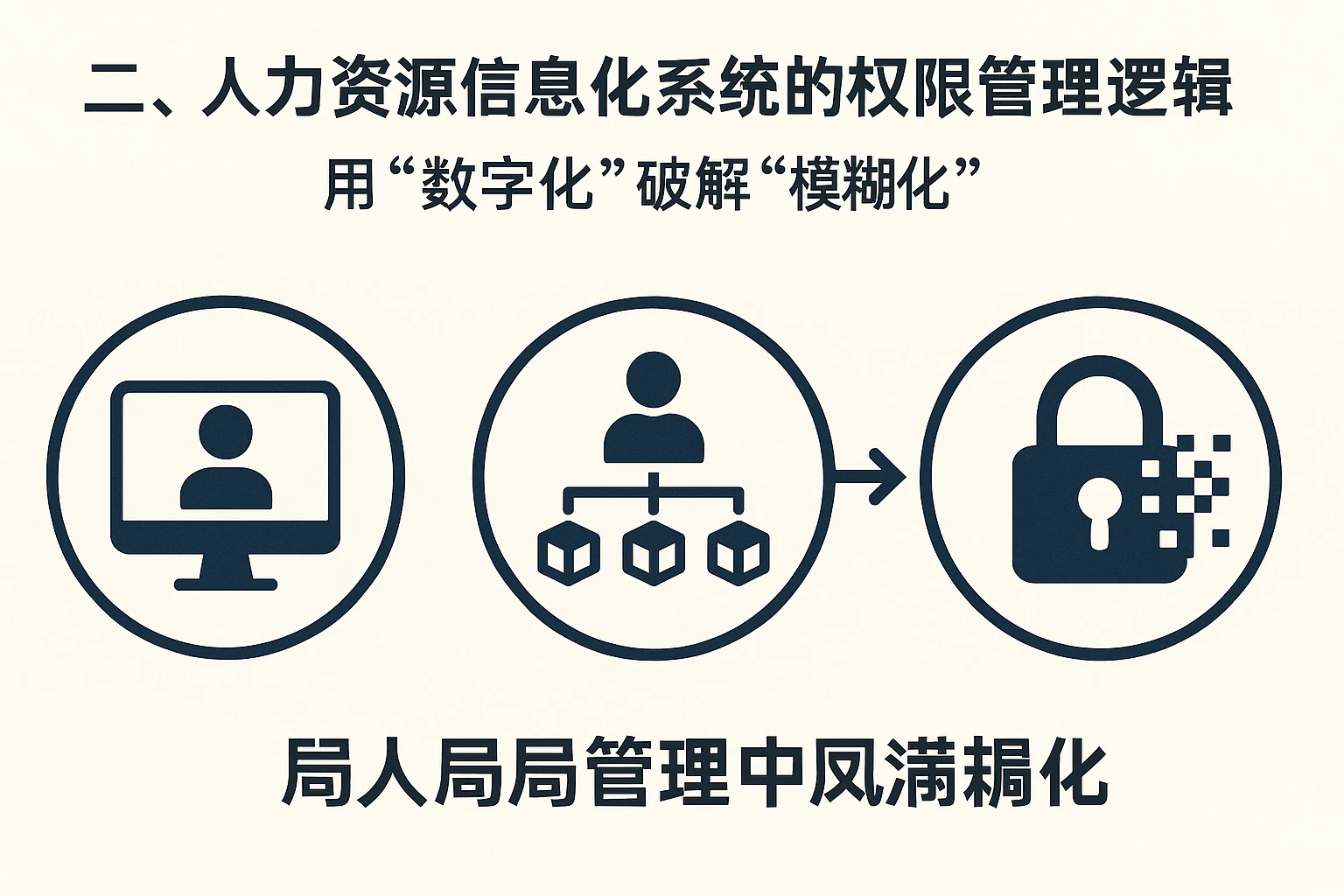 二、人力资源信息化系统的权限管理逻辑：用“数字化”破解“模糊化”