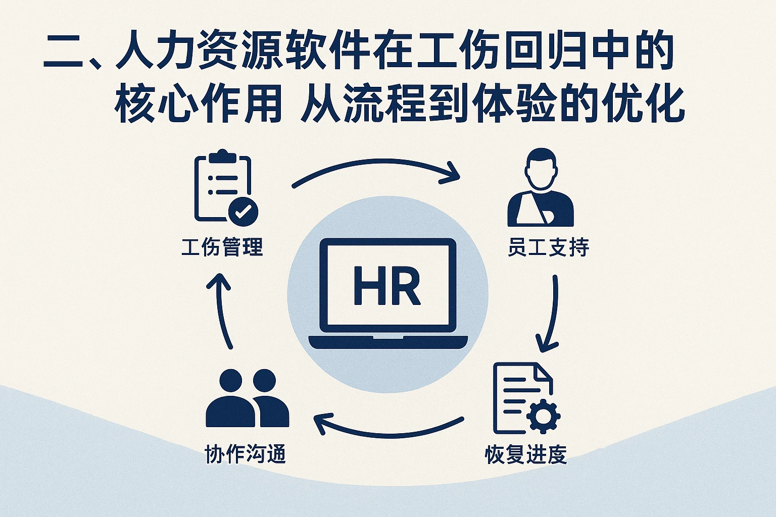 二、人力资源软件在工伤回归中的核心作用：从流程到体验的优化
