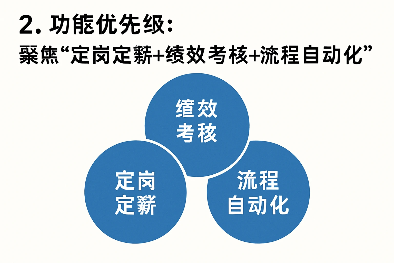 2. 功能优先级：聚焦“定岗定薪+绩效考核+流程自动化”