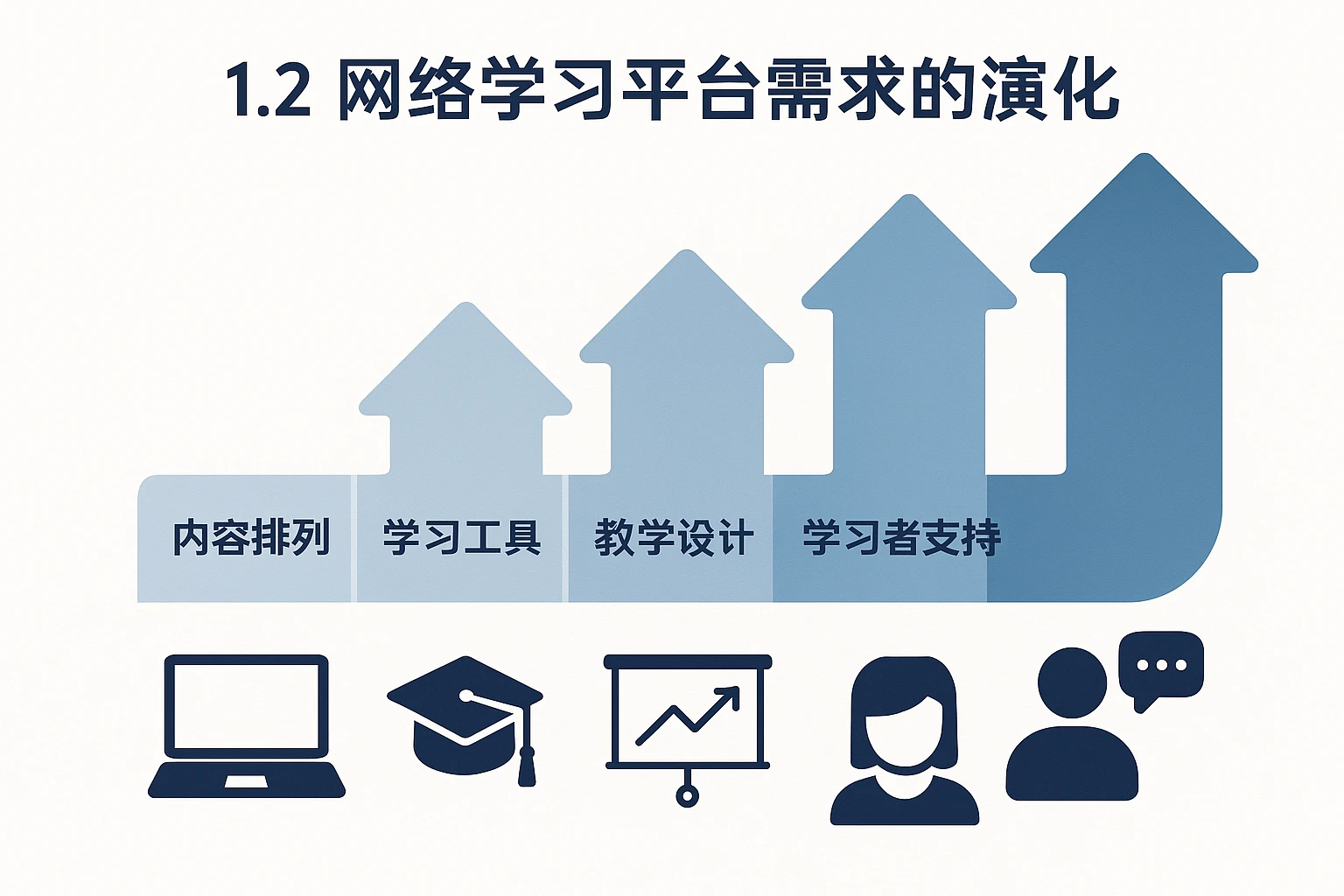 1.2 网络学习平台需求的演化