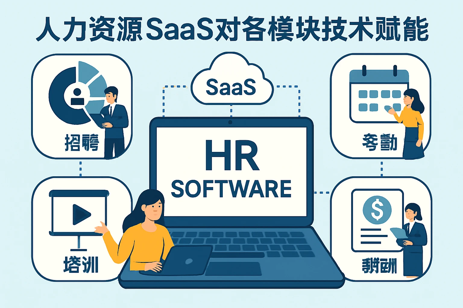 人力资源SaaS对各模块的技术赋能
