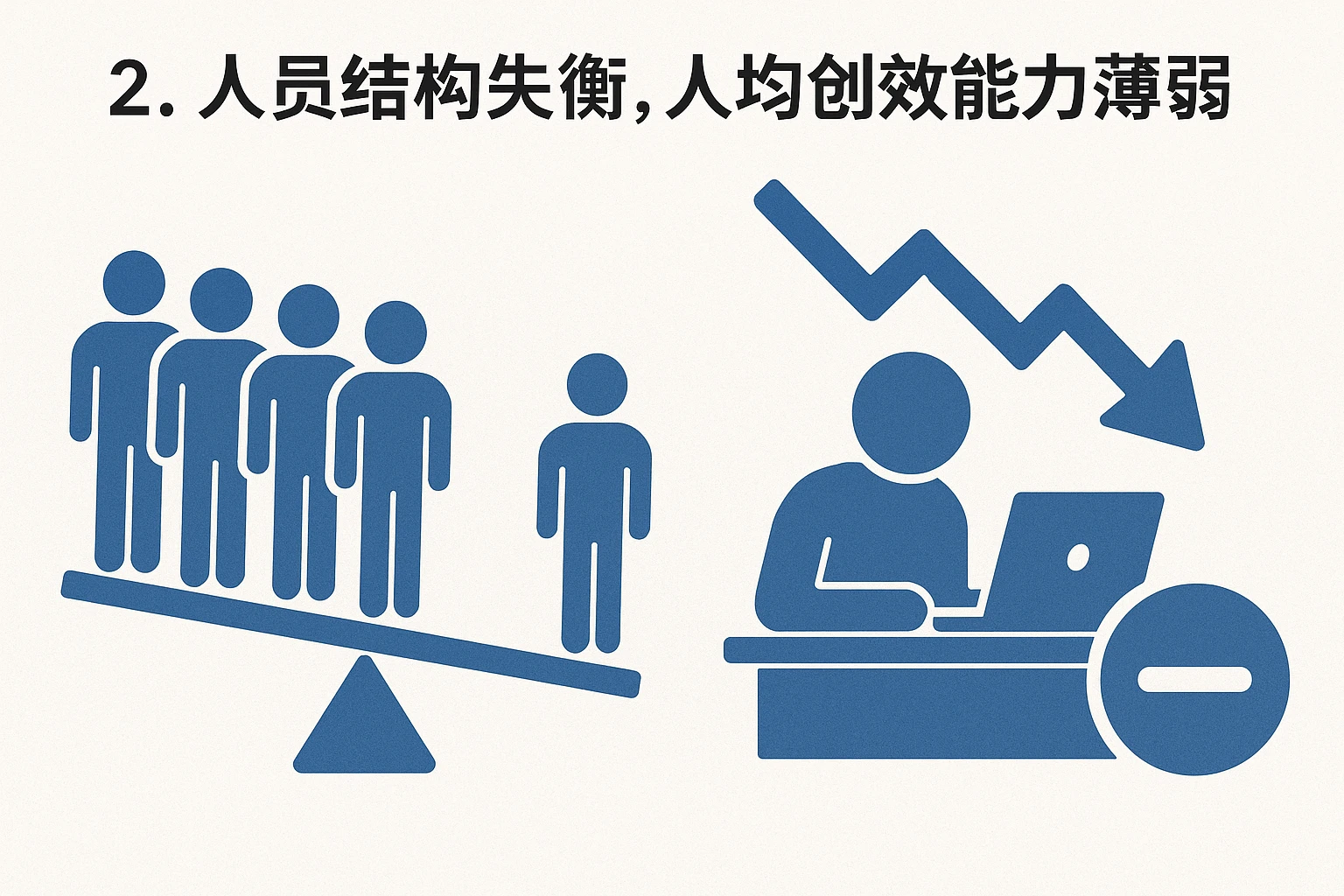 2. 人员结构失衡，人均创效能力薄弱