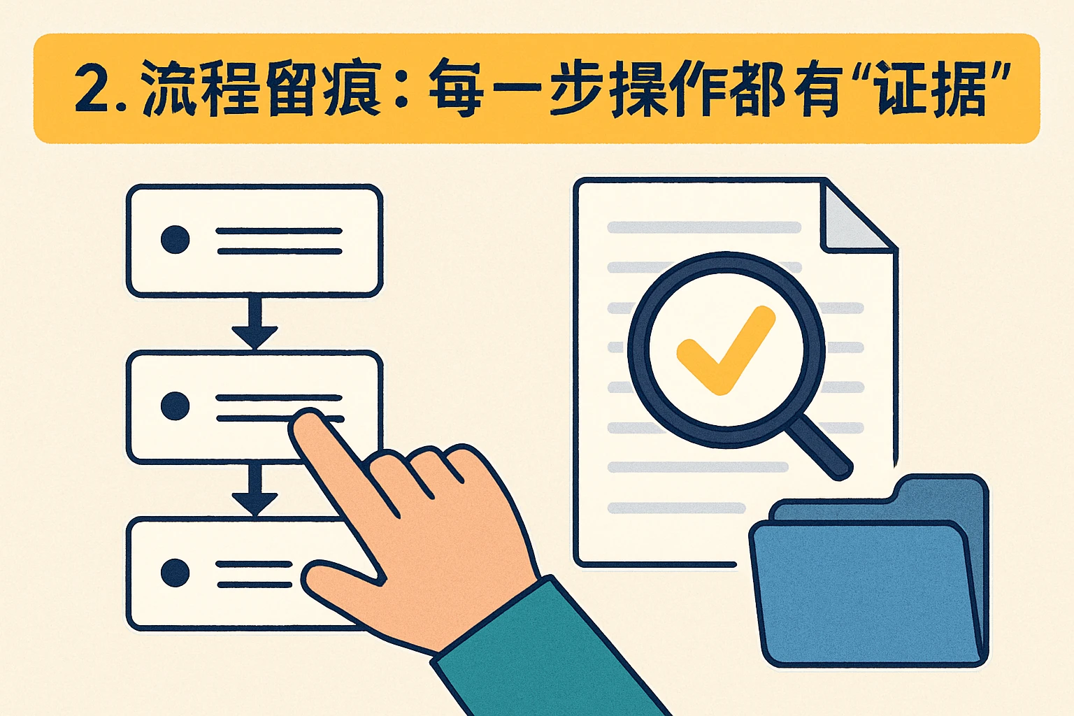 2. 流程留痕：每一步操作都有“证据”