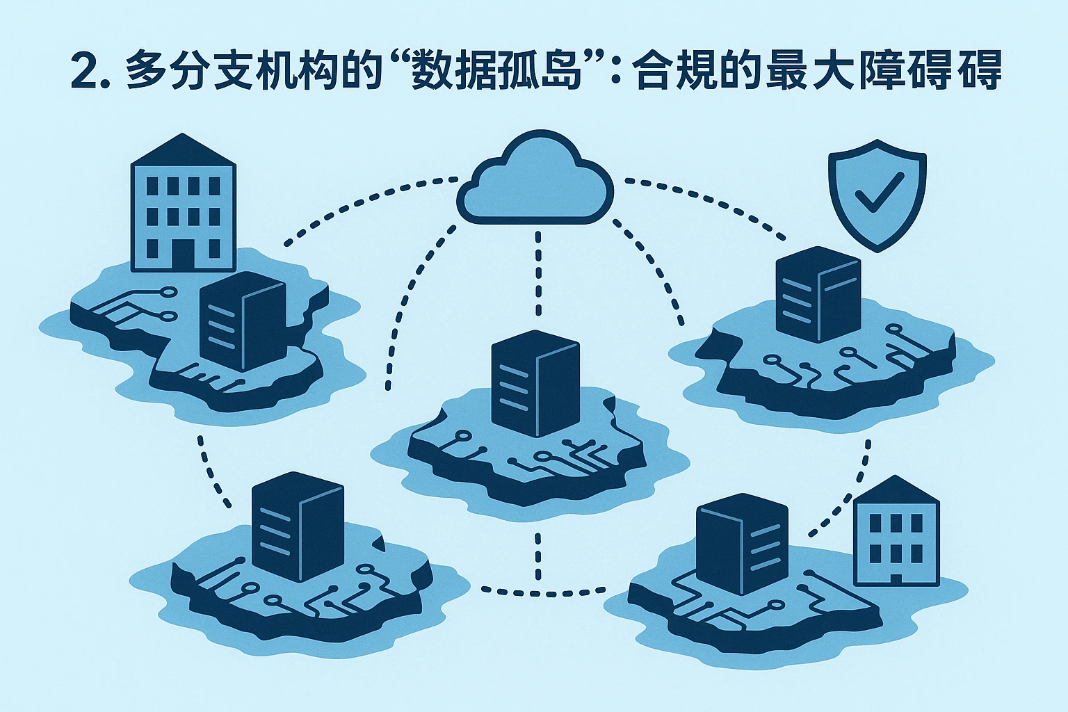 2. 多分支机构的“数据孤岛”：合规的最大障碍