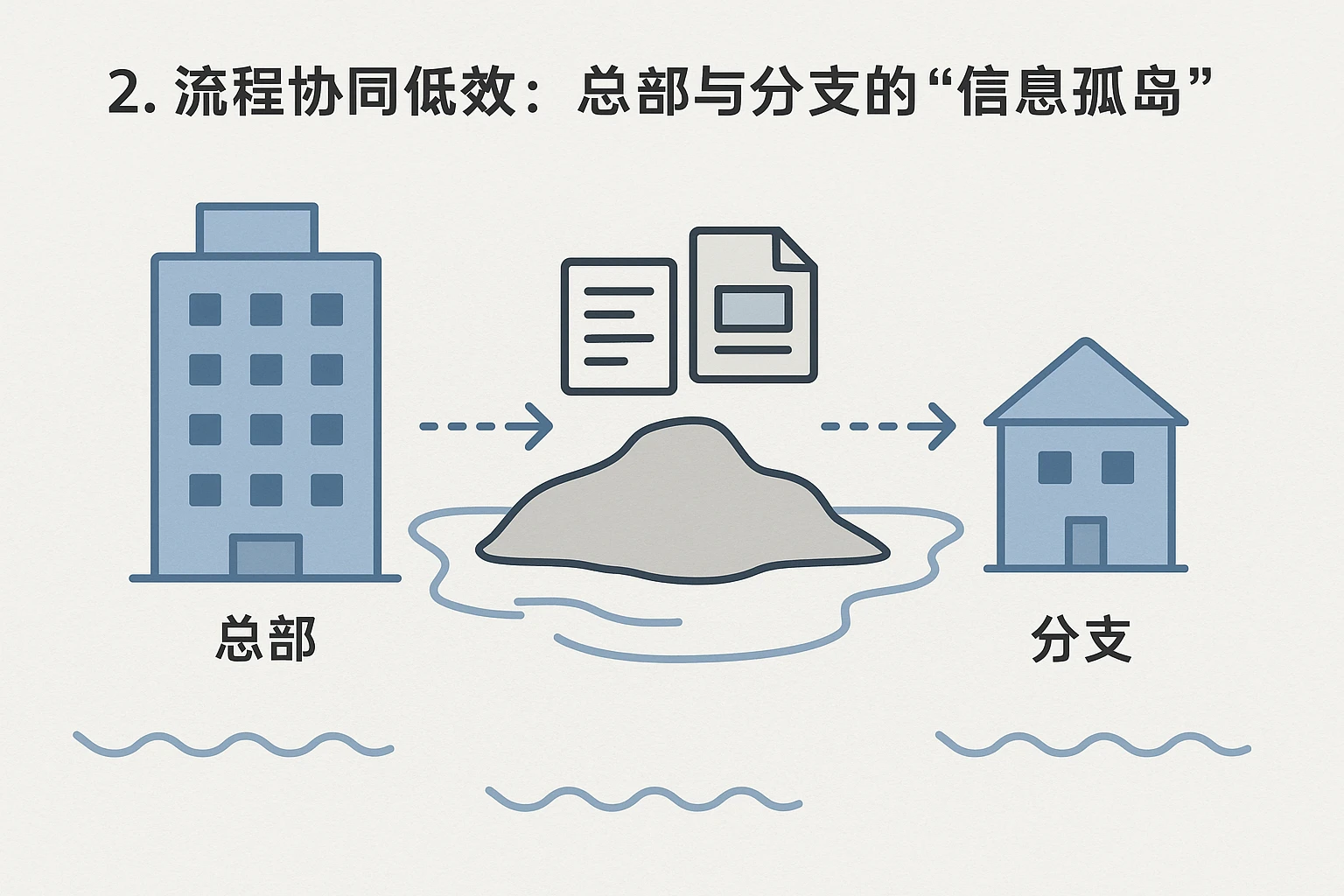 2. 流程协同低效：总部与分支的“信息孤岛”