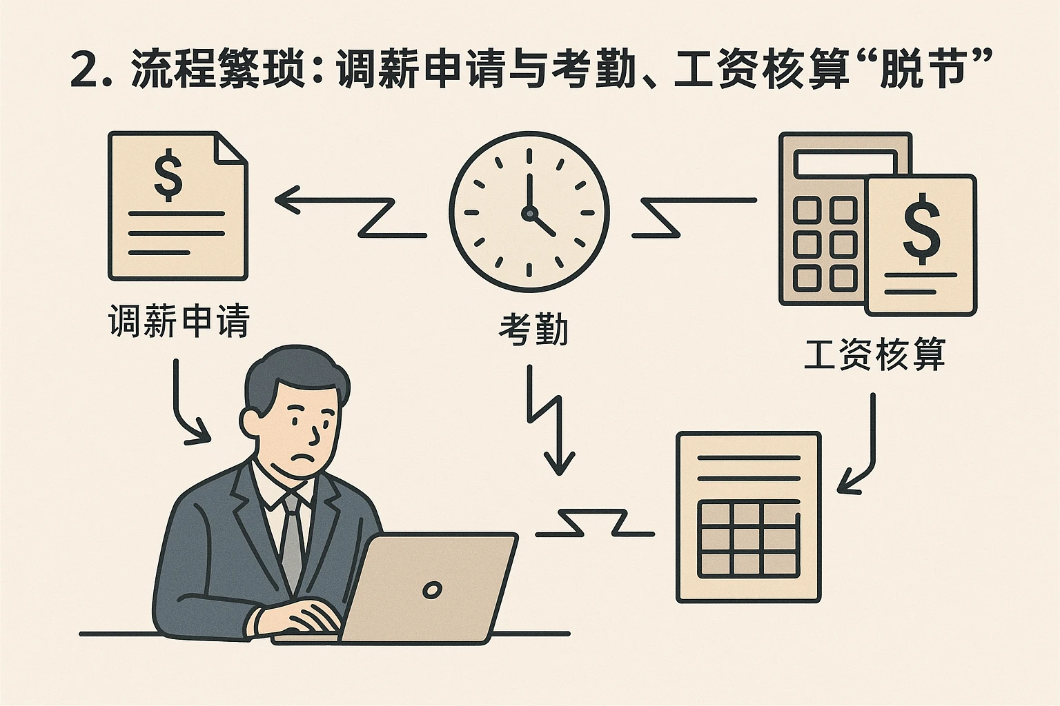 2. 流程繁琐：调薪申请与考勤、工资核算“脱节”