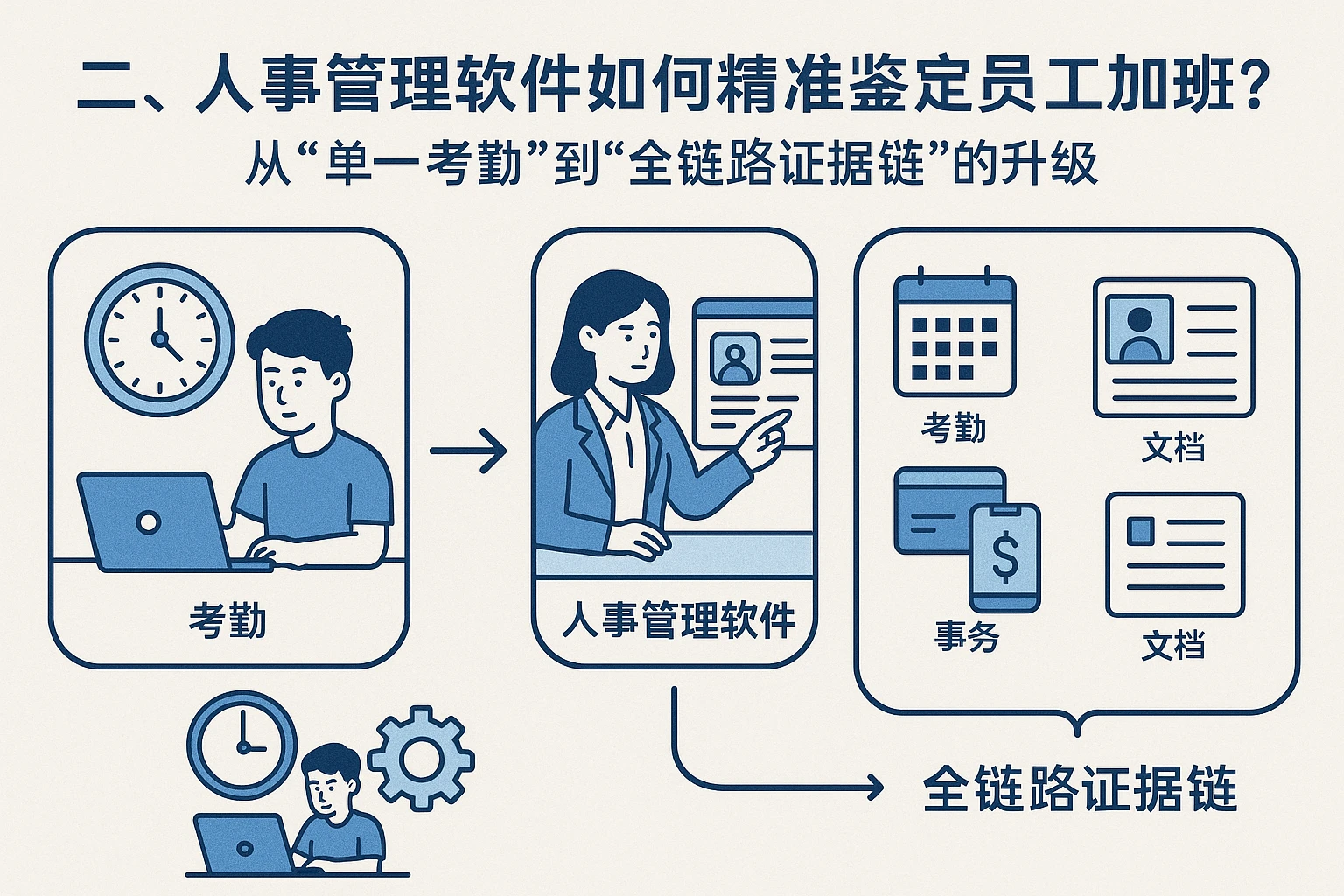 二、人事管理软件如何精准鉴定员工加班？从“单一考勤”到“全链路证据链”的升级