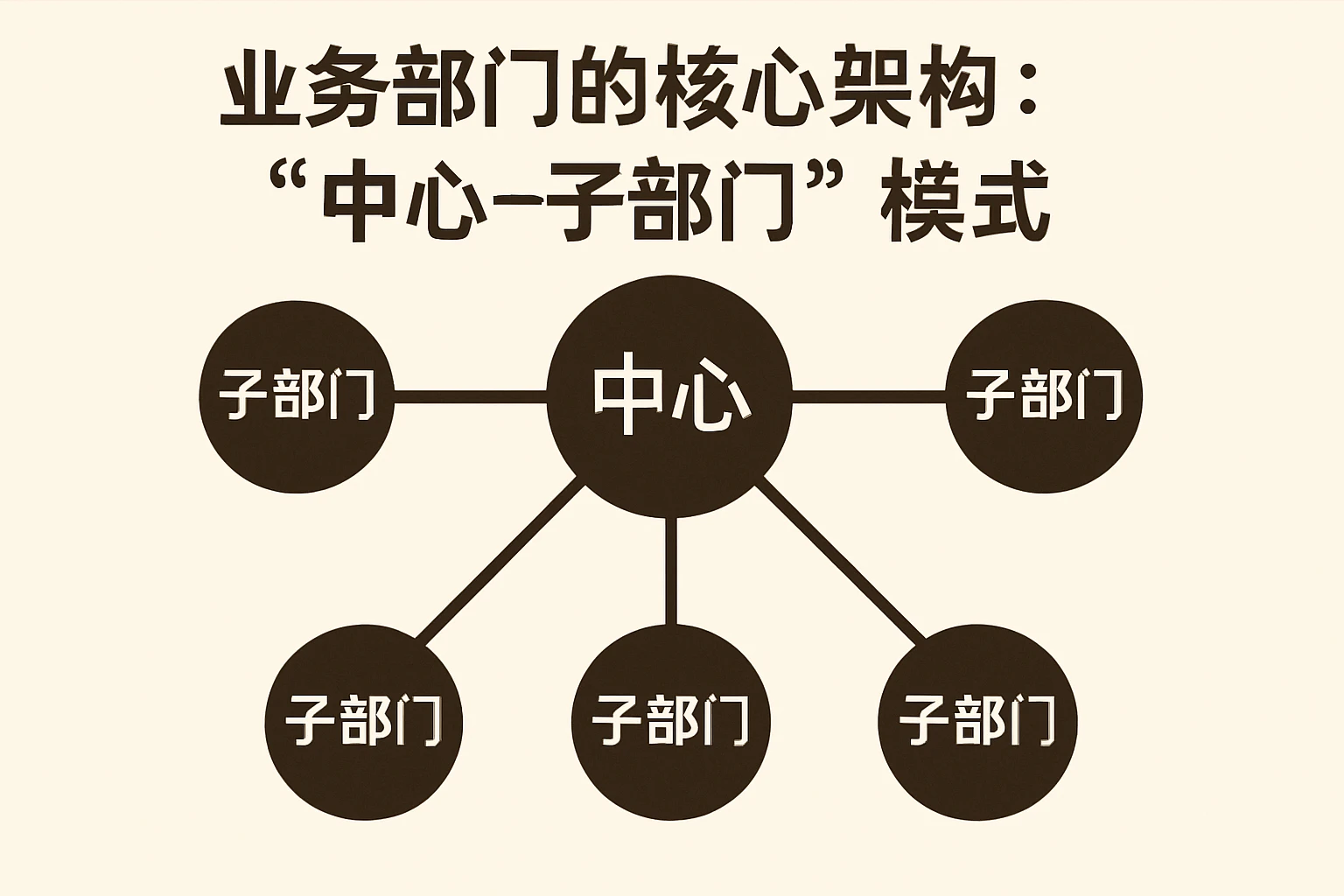1. 业务部门的核心架构：“中心-子部门”模式