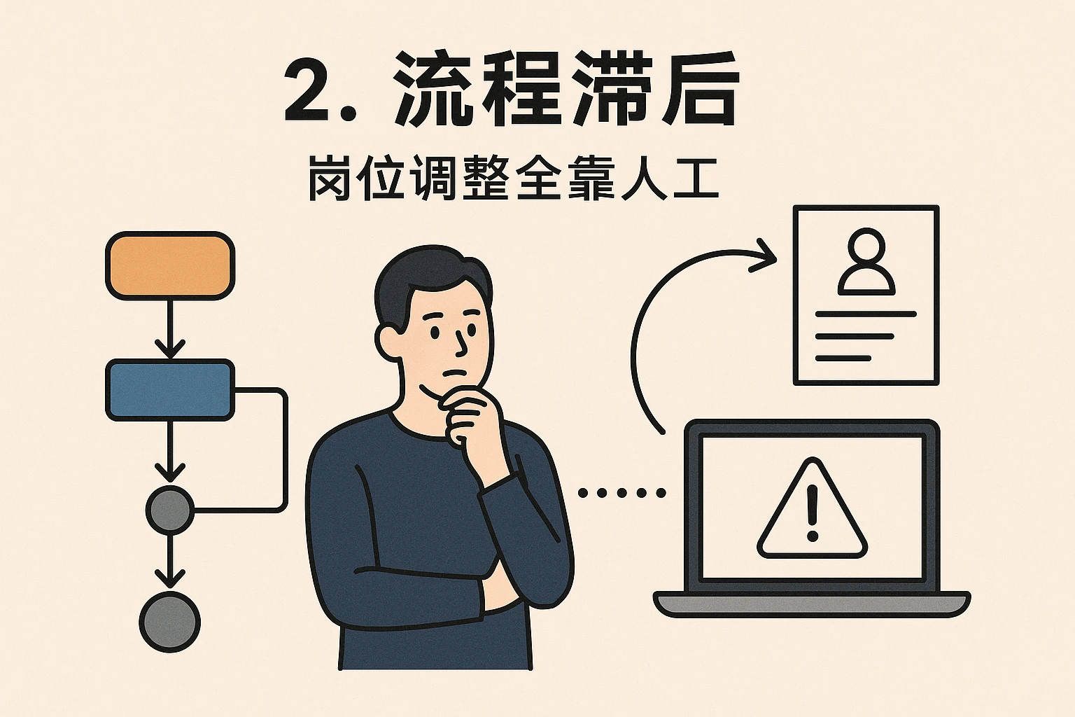 2. 流程滞后：岗位调整全靠人工