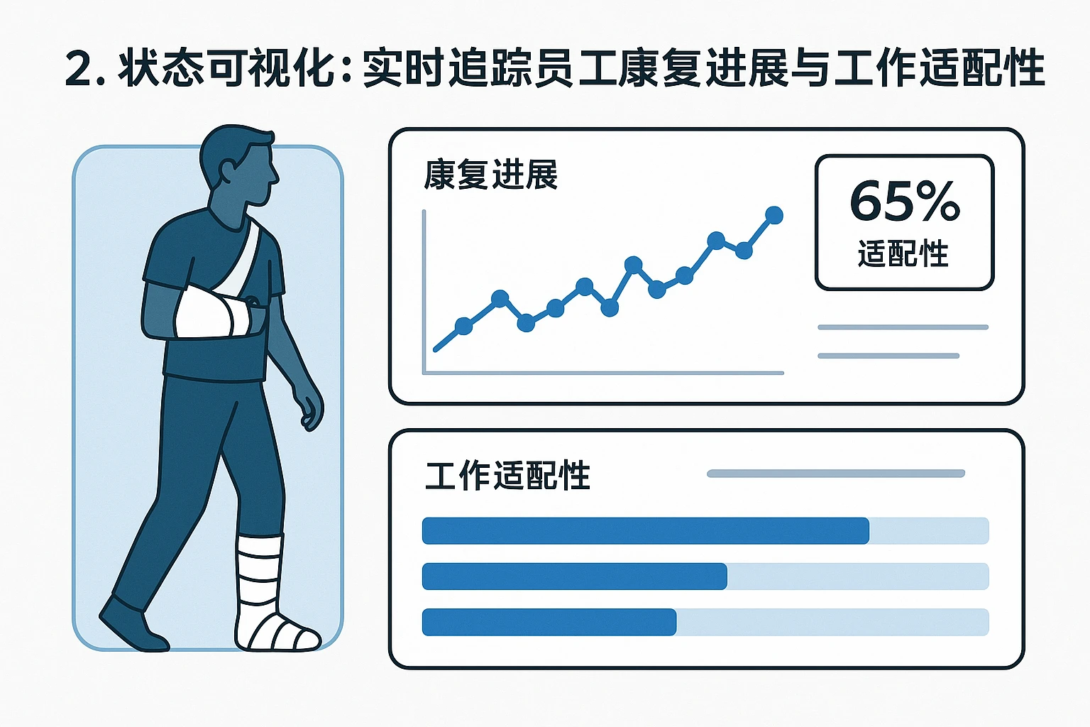2. 状态可视化：实时追踪员工康复进展与工作适配性
