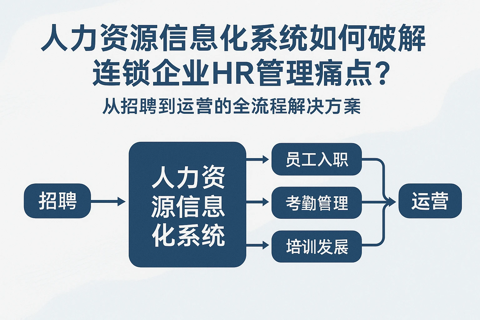 人力资源信息化系统如何破解连锁企业HR管理痛点？从招聘到运营的全流程解决方案
