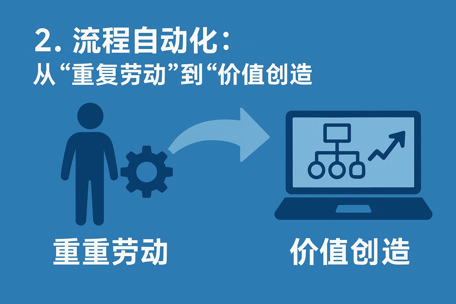 2. 流程自动化：从“重复劳动”到“价值创造”