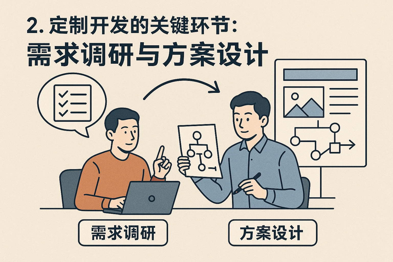 2. 定制开发的关键环节：需求调研与方案设计