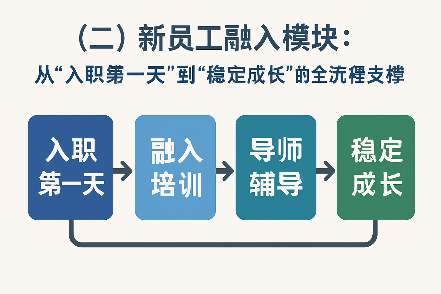 （二）新员工融入模块：从“入职第一天”到“稳定成长”的全流程支撑