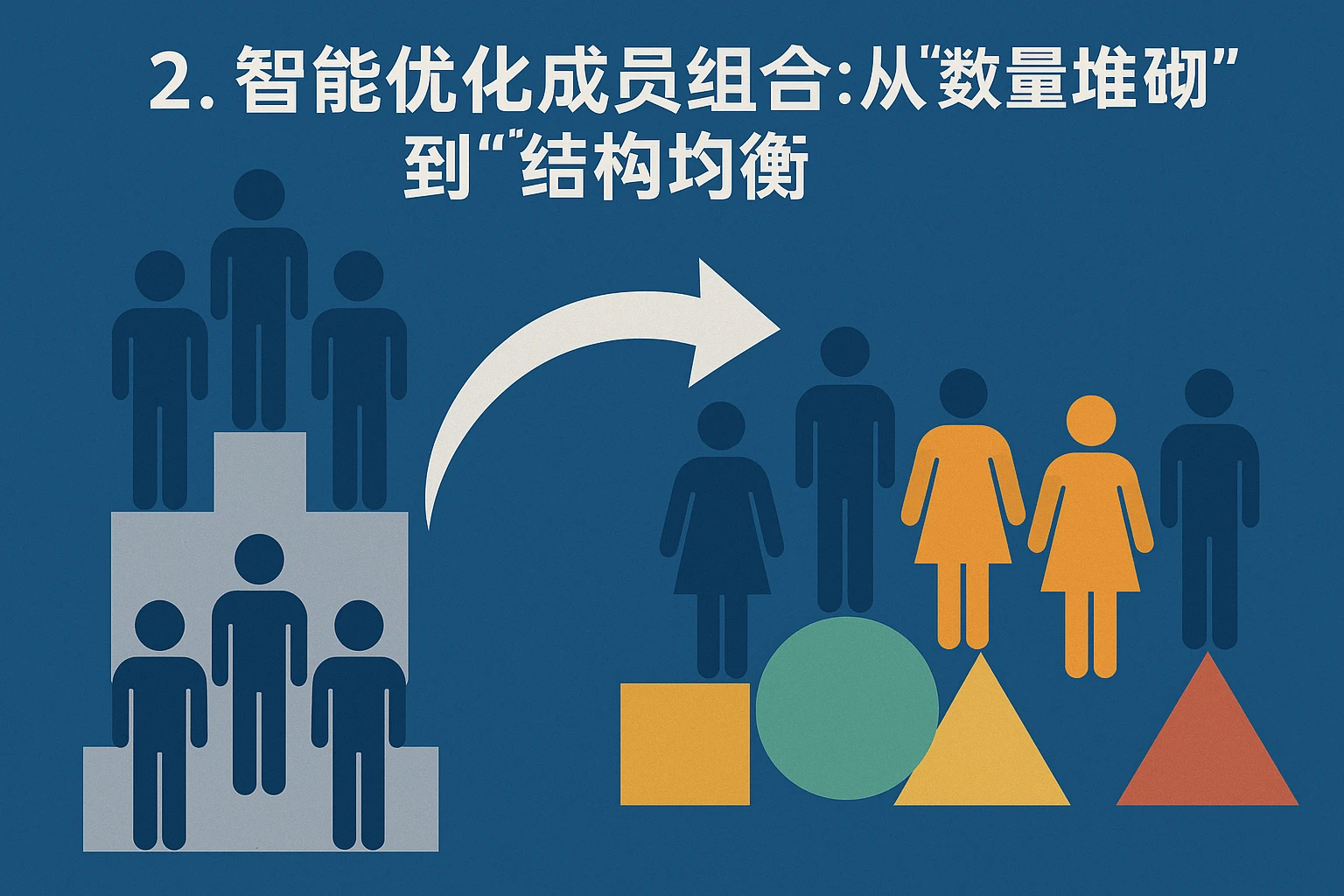 2. 智能优化成员组合：从“数量堆砌”到“结构均衡”