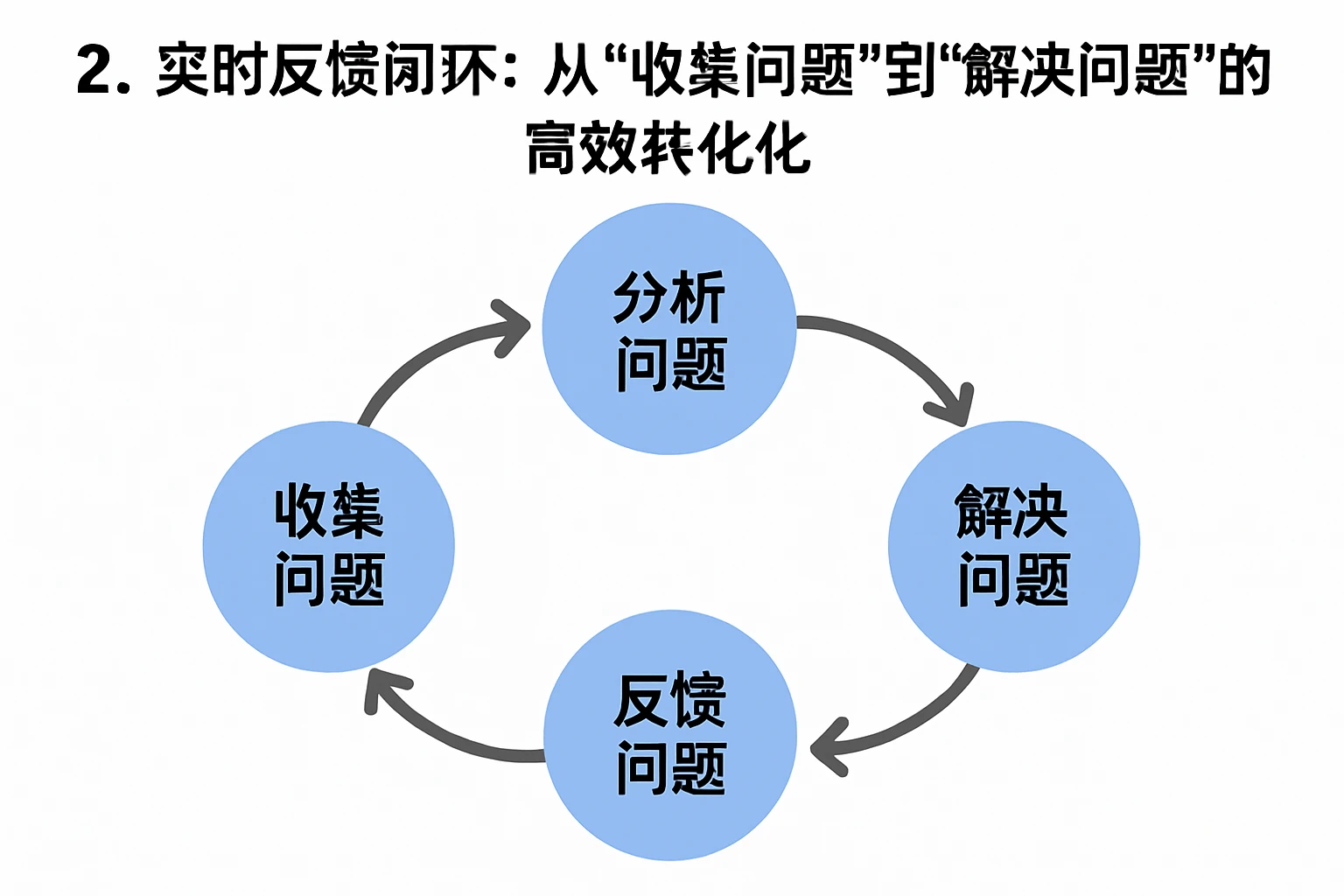 2. 实时反馈闭环:从“收集问题”到“解决问题”的高效转化