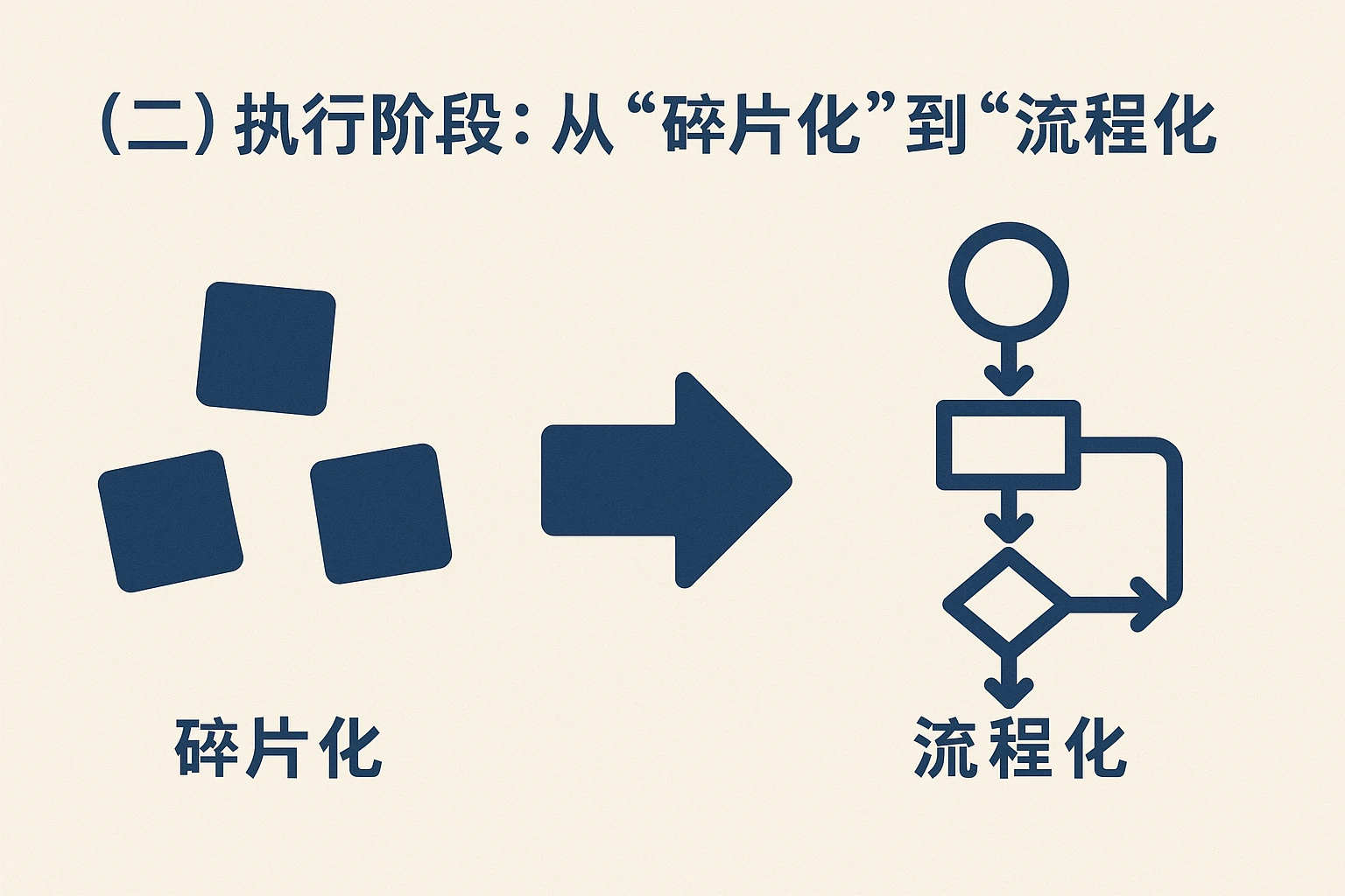 （二）执行阶段：从“碎片化”到“流程化”