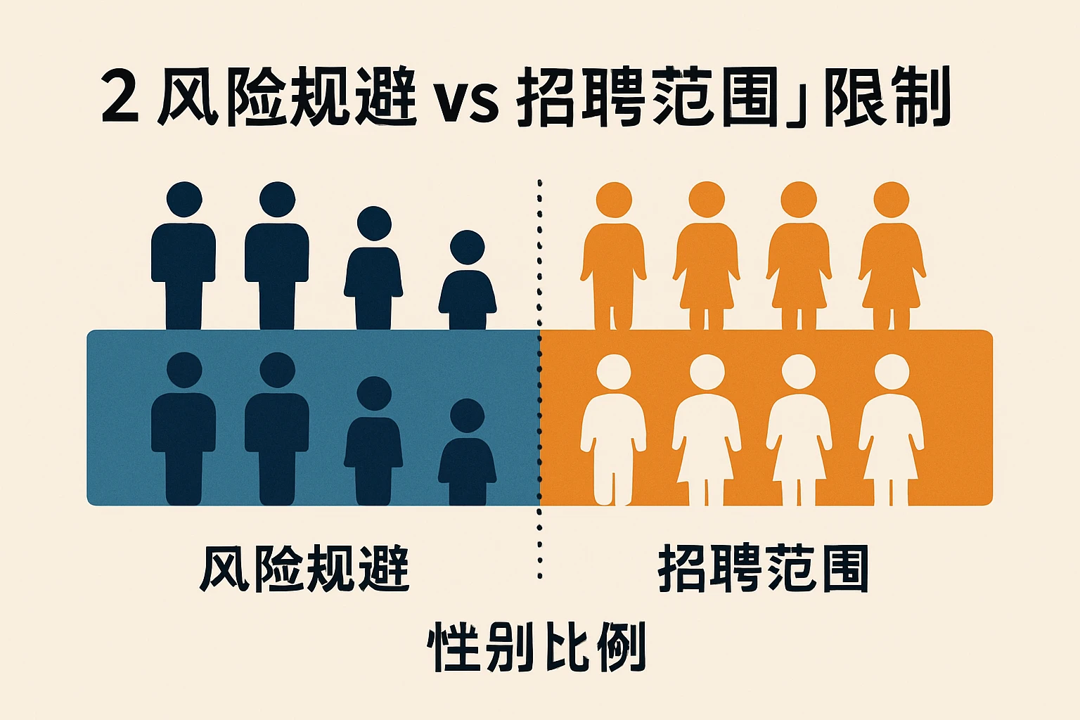 2. 性别比例的“风险规避 vs 招聘范围”限制
