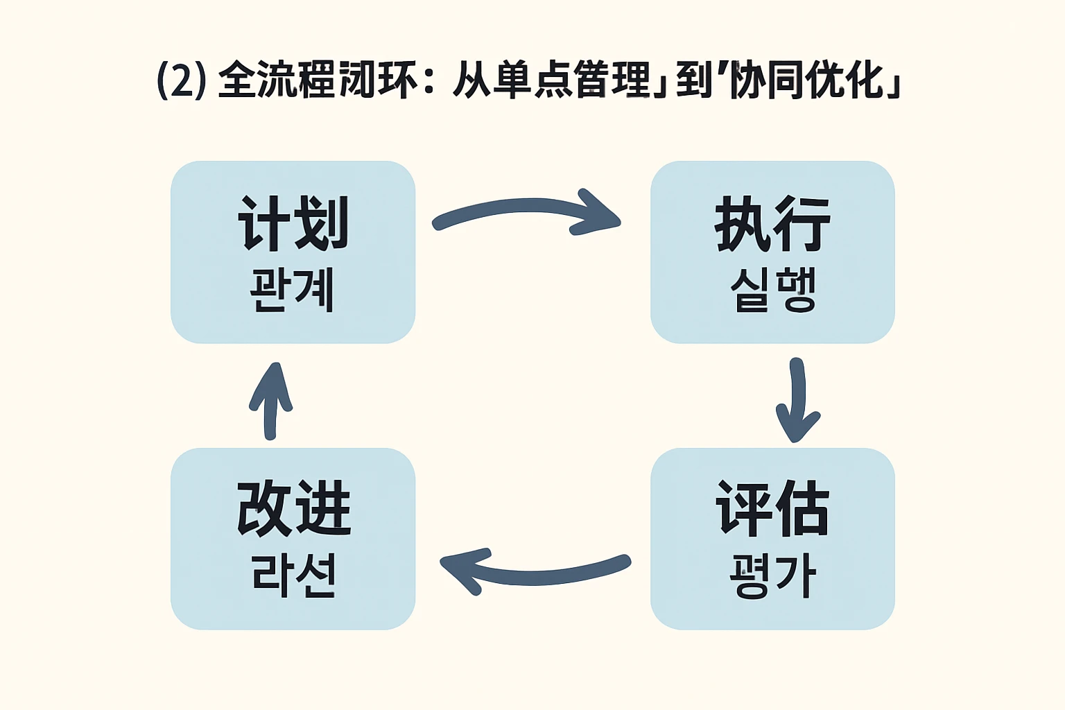 （2）全流程闭环：从“单点管理”到“协同优化”