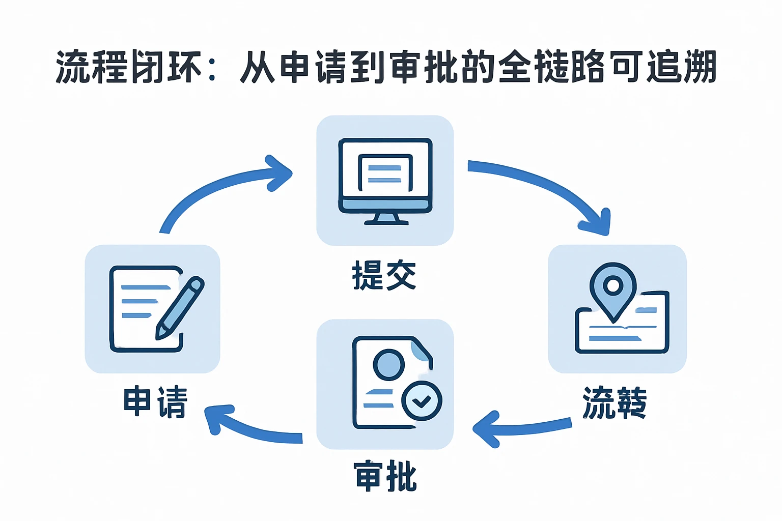 2. 流程闭环：从申请到审批的全链路可追溯