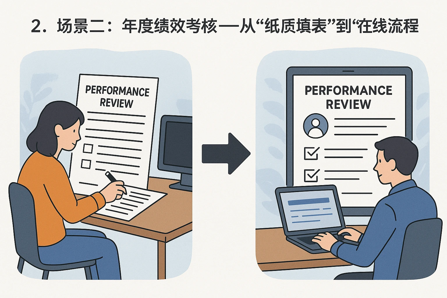 2. 场景二：年度绩效考核——从“纸质填表”到“在线流程”