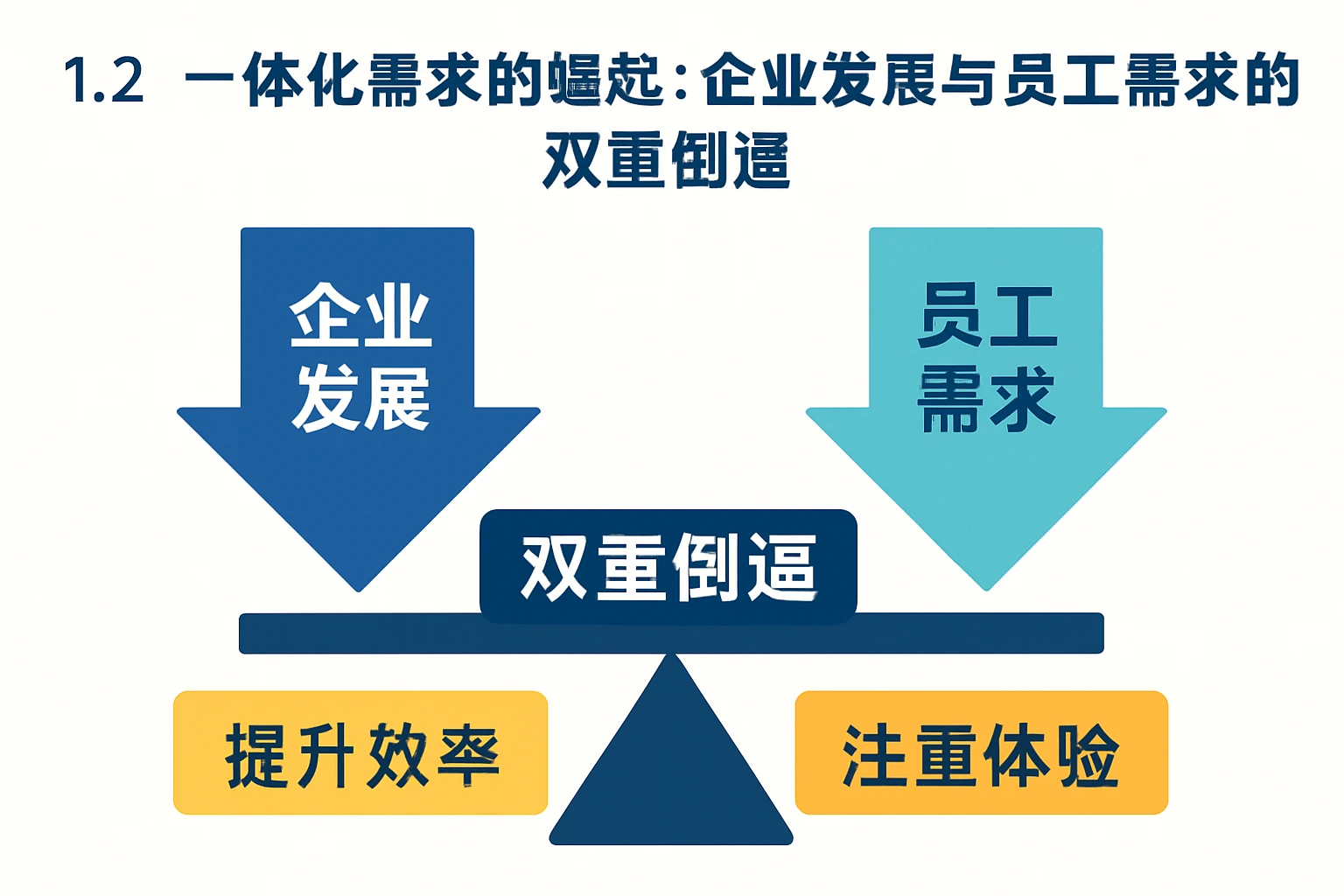1.2 一体化需求的崛起：企业发展与员工需求的双重倒逼