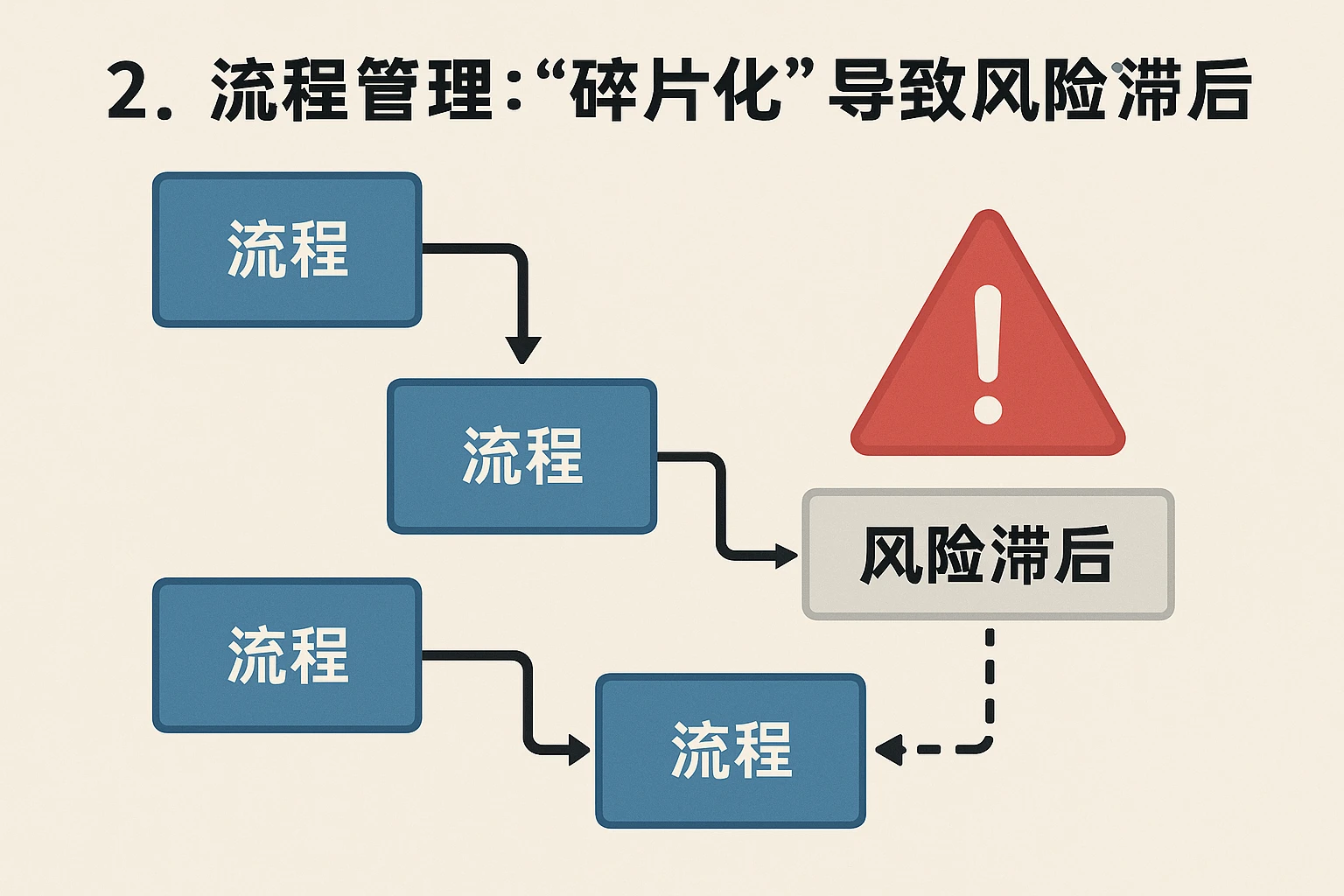 2. 流程管理：“碎片化”导致风险滞后