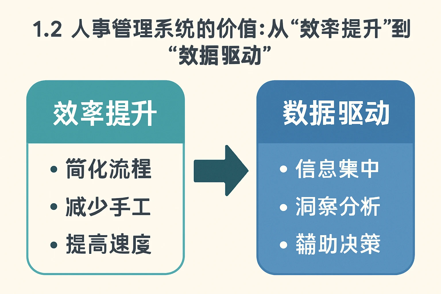 1.2 人事管理系统的价值：从“效率提升”到“数据驱动”