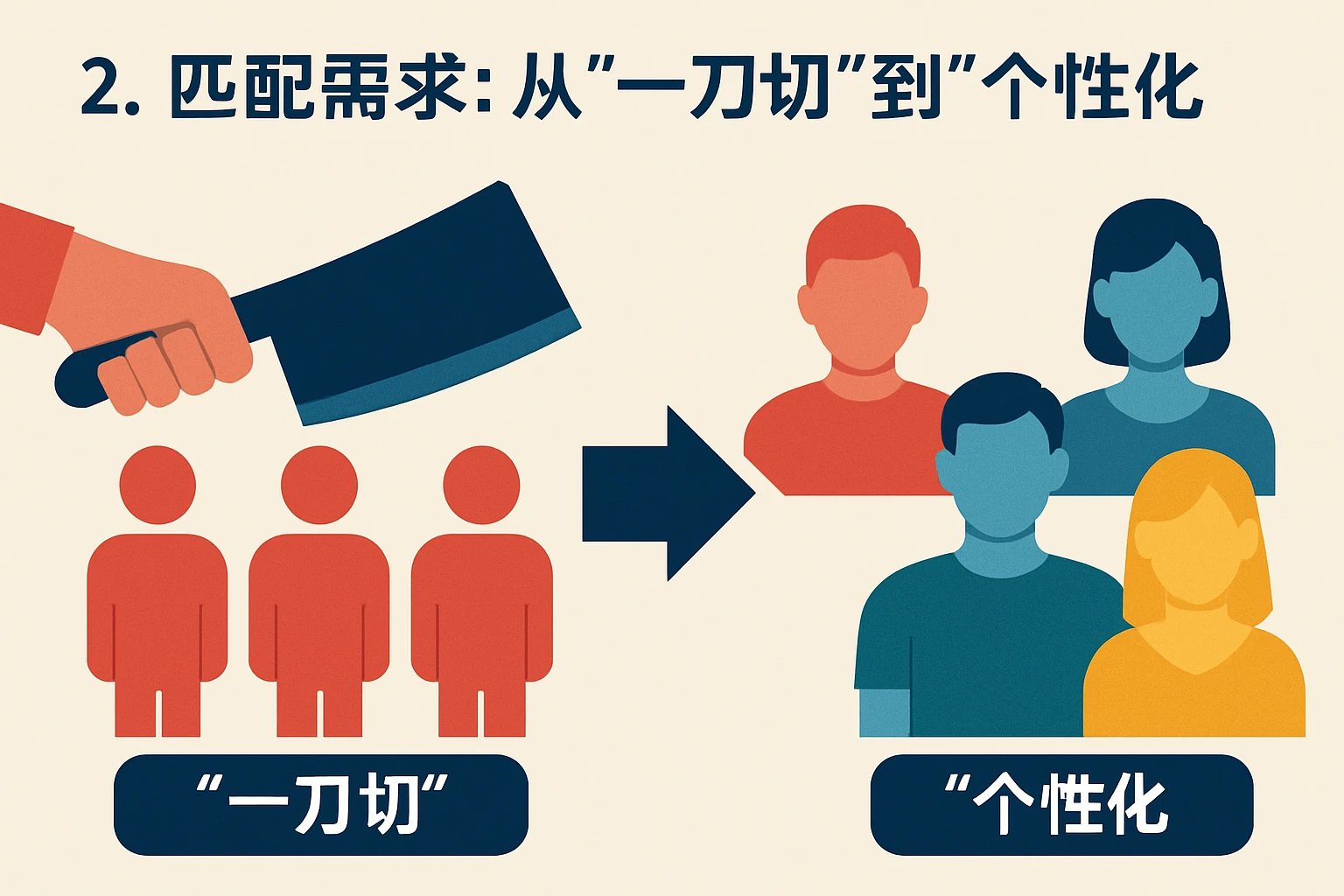 2. 匹配需求：从“一刀切”到“个性化”