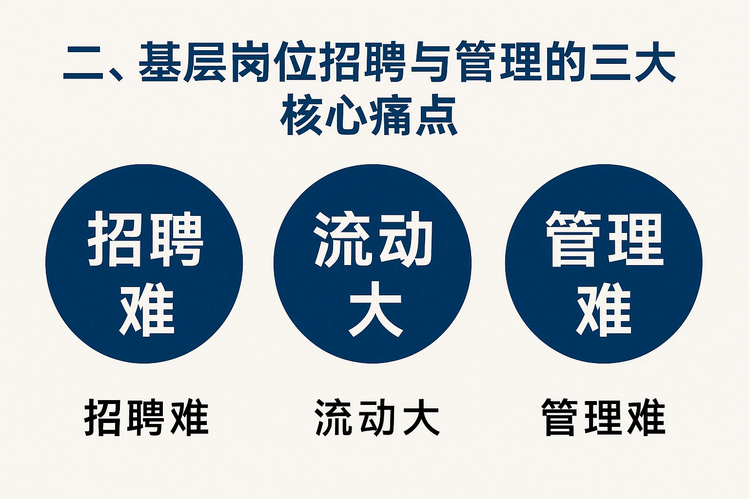 二、基层岗位招聘与管理的三大核心痛点