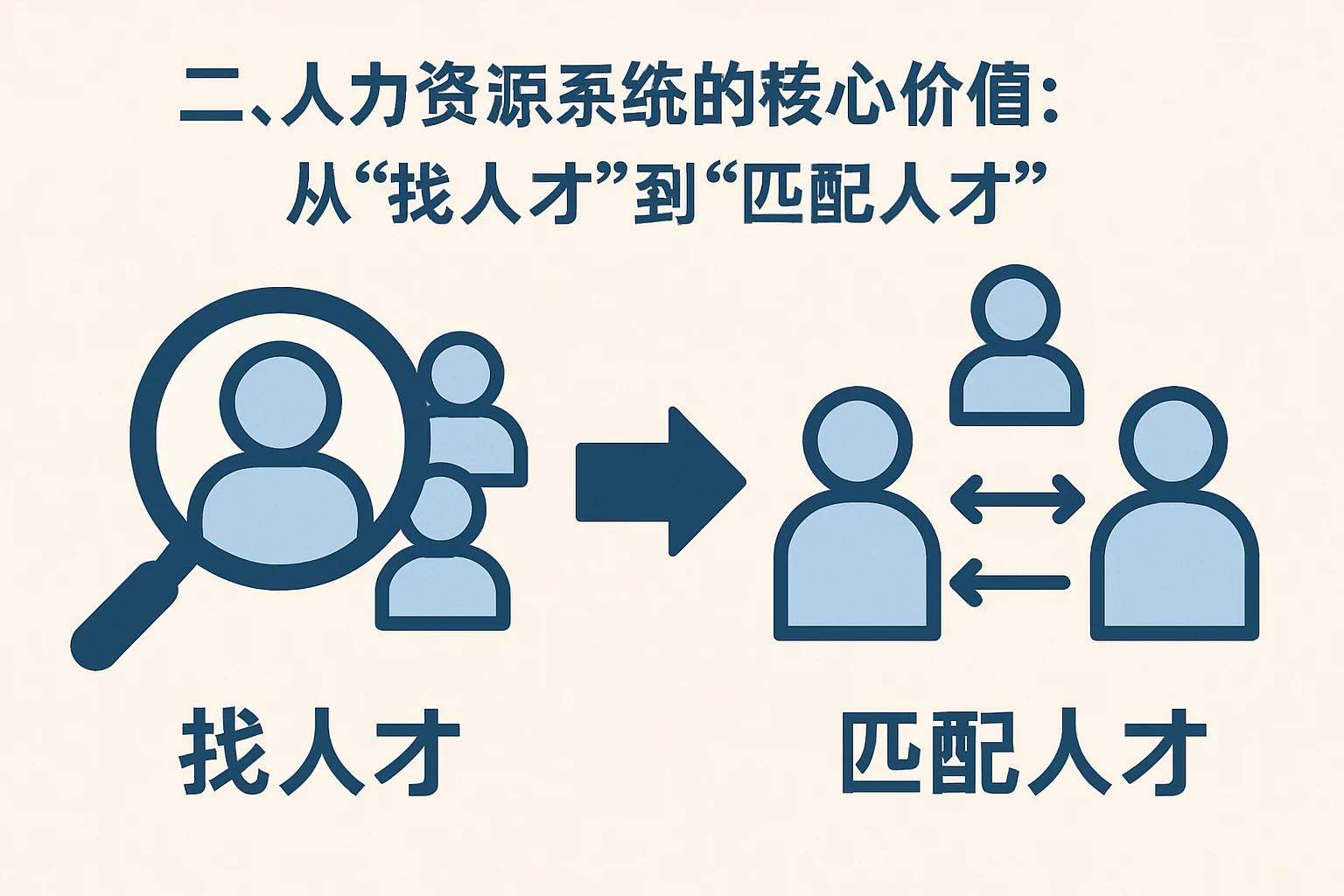 二、人力资源系统的核心价值：从“找人才”到“匹配人才”