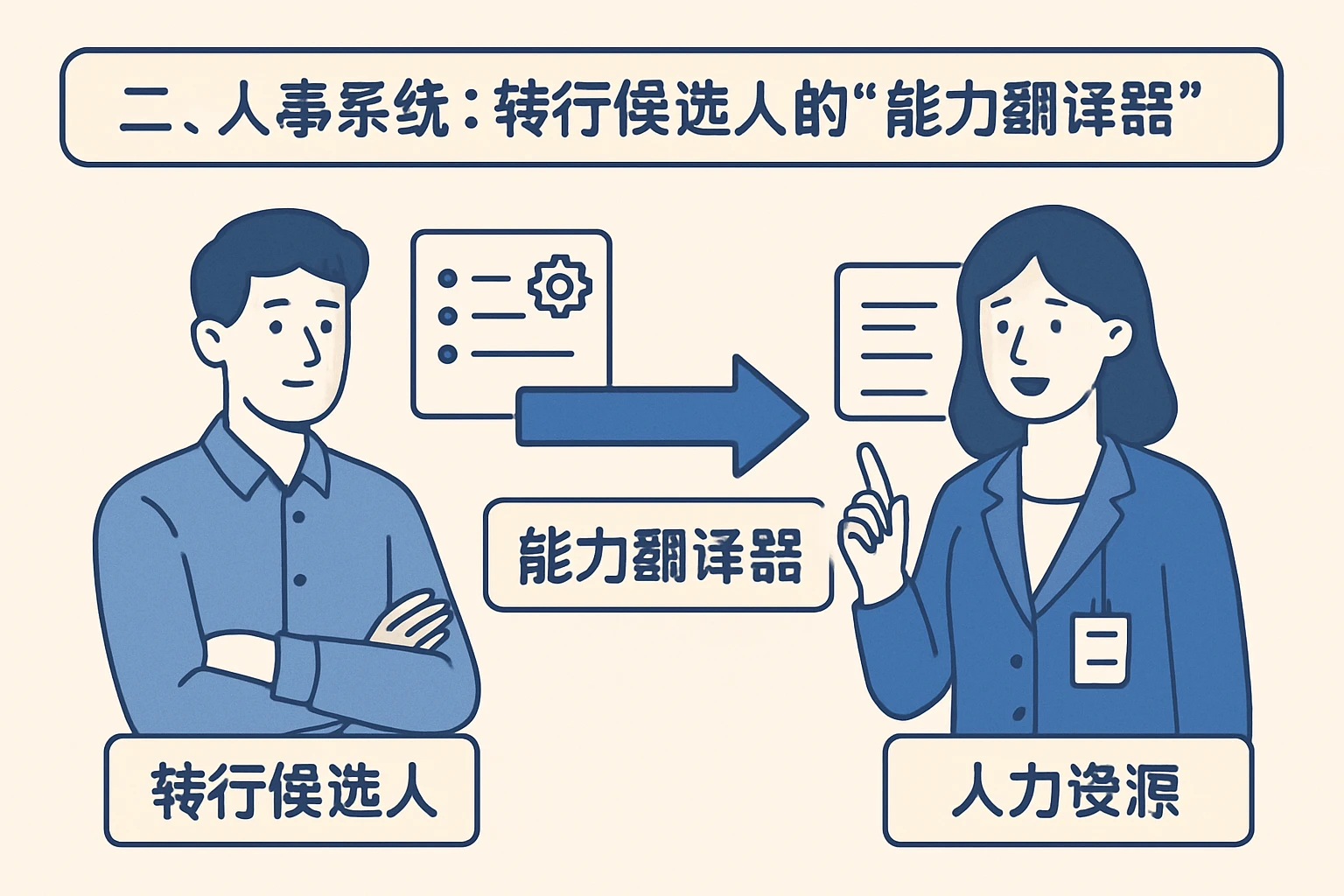 二、人事系统：转行候选人的“能力翻译器”