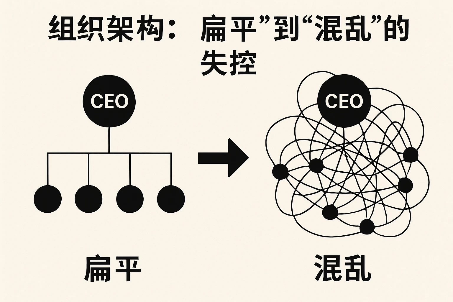 2. 组织架构：从“扁平”到“混乱”的失控
