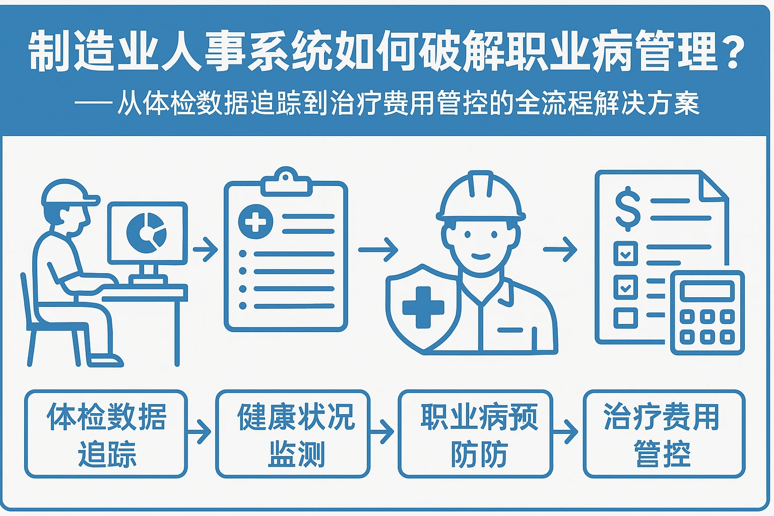 制造业人事系统如何破解职业病管理难题？——从体检数据追踪到治疗费用管控的全流程解决方案