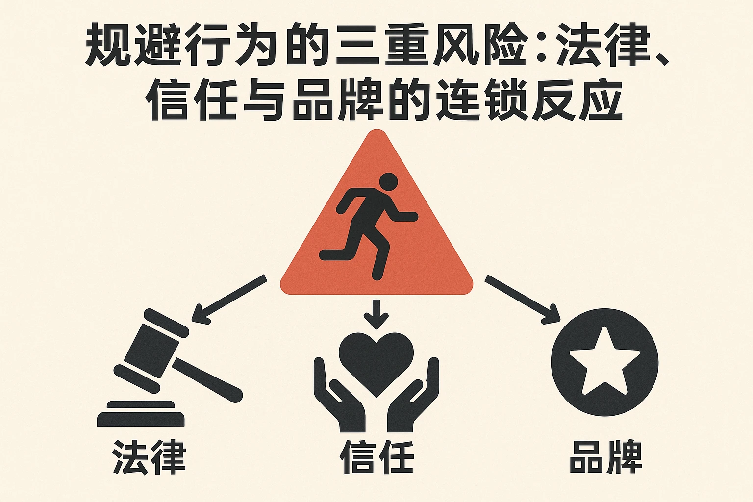 2. 规避行为的三重风险：法律、信任与品牌的连锁反应