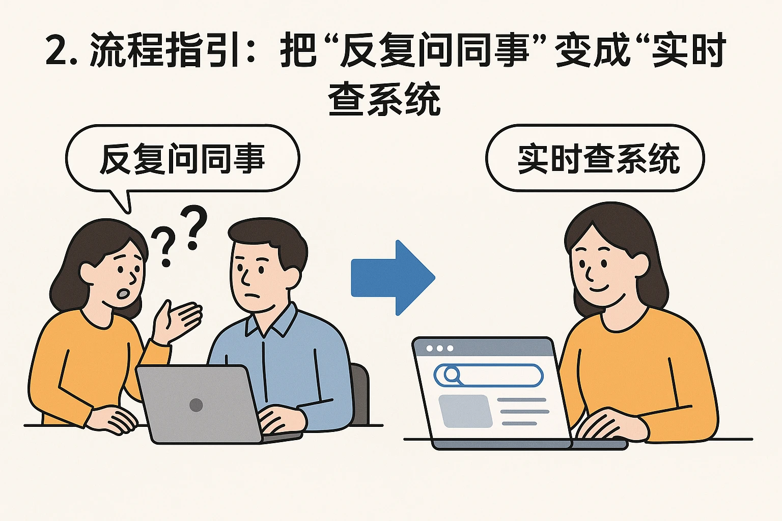 2. 流程指引：把“反复问同事”变成“实时查系统”