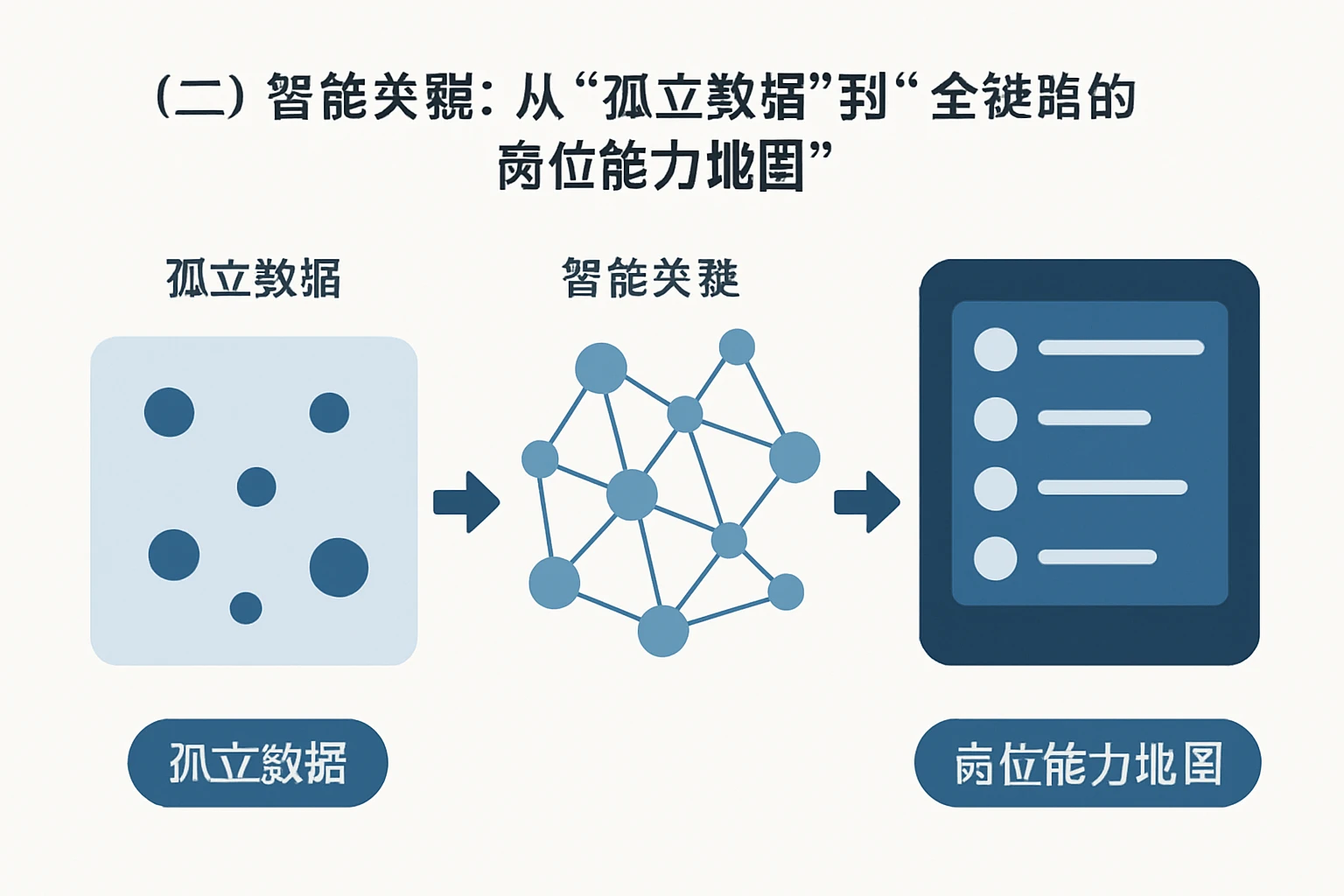 （二）智能关联：从“孤立数据”到“全链路的岗位能力地图”