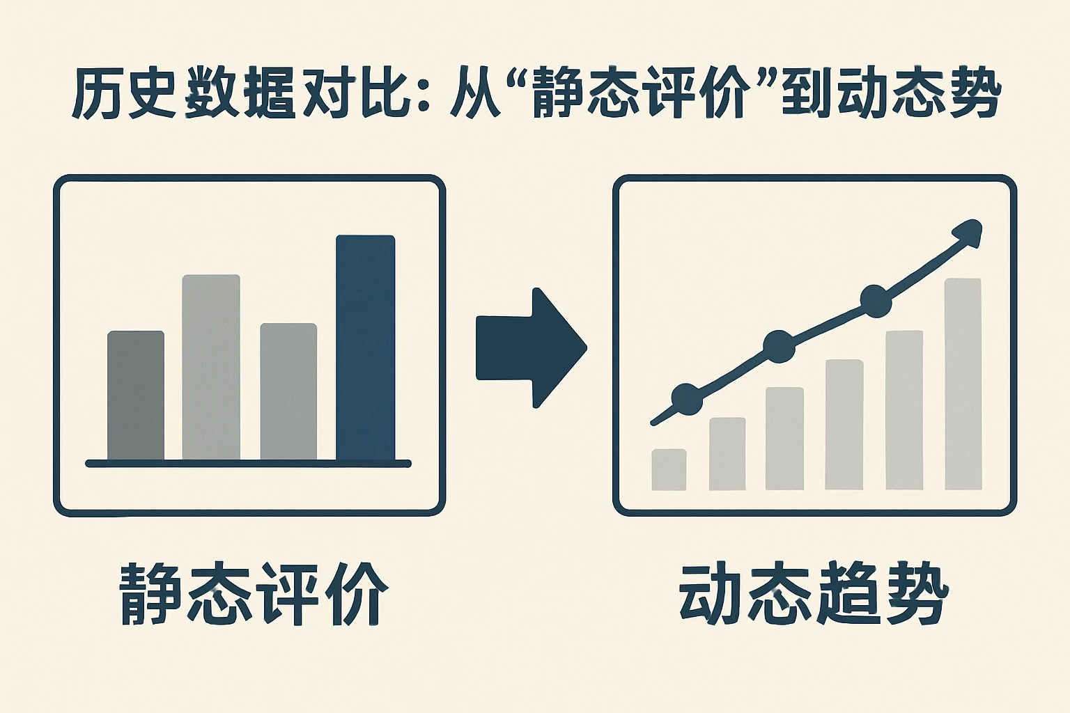 2. 历史数据对比：从“静态评价”到“动态趋势”
