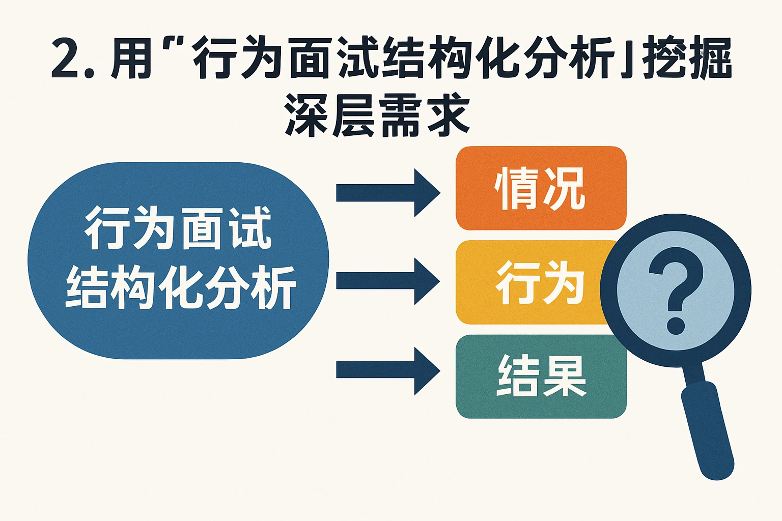 2. 用“行为面试结构化分析”挖掘深层需求
