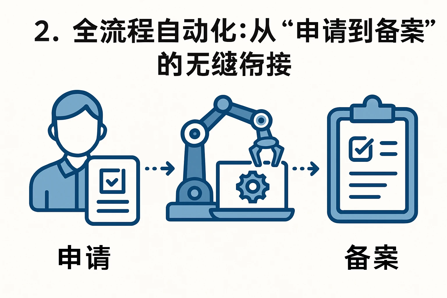 2. 全流程自动化：从“申请到备案”的无缝衔接