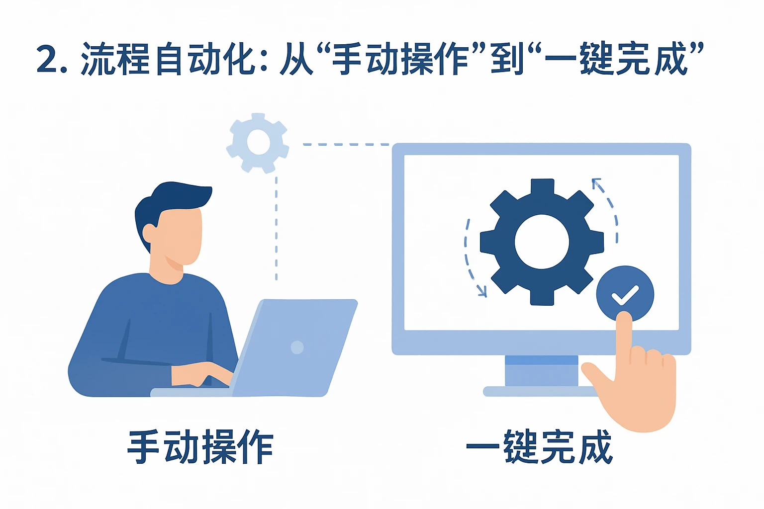 2. 流程自动化：从“手动操作”到“一键完成”