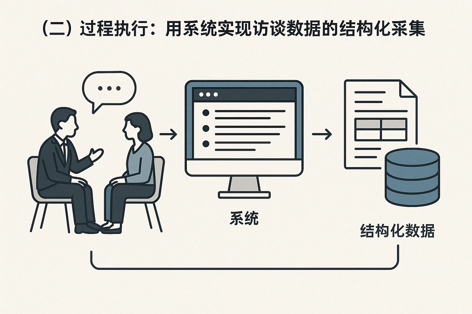 （二）过程执行：用系统实现访谈数据的结构化采集