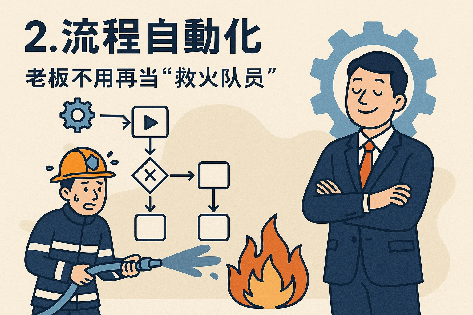 2. 流程自动化：老板不用再当“救火队员”