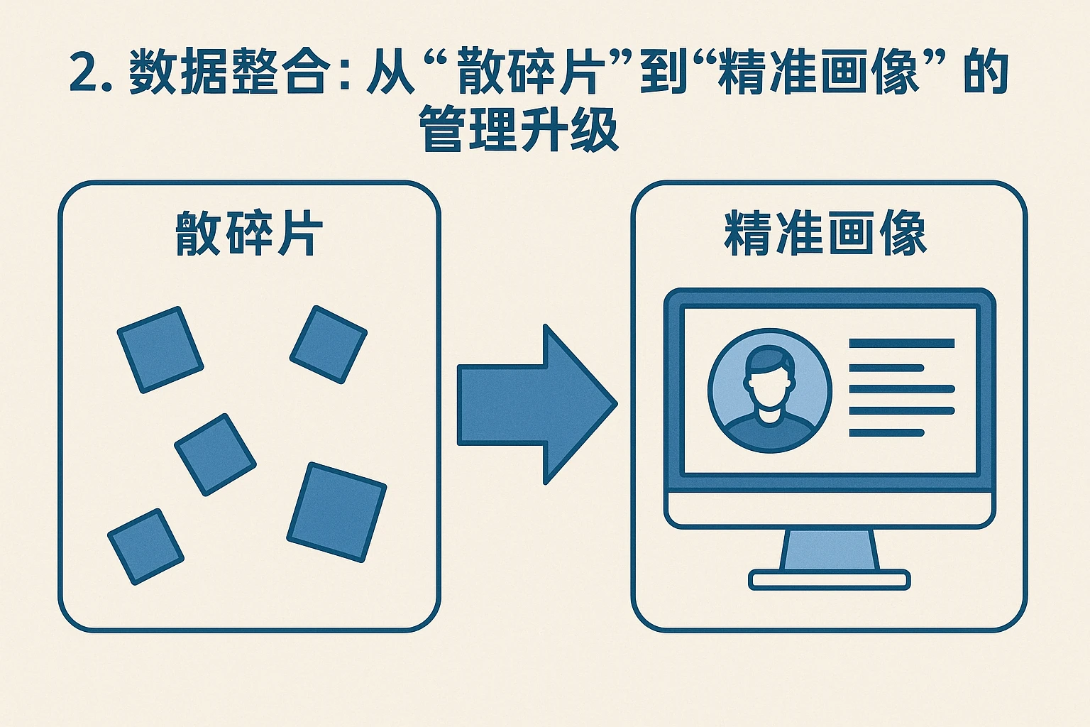 2. 数据整合：从“分散碎片”到“精准画像”的管理升级