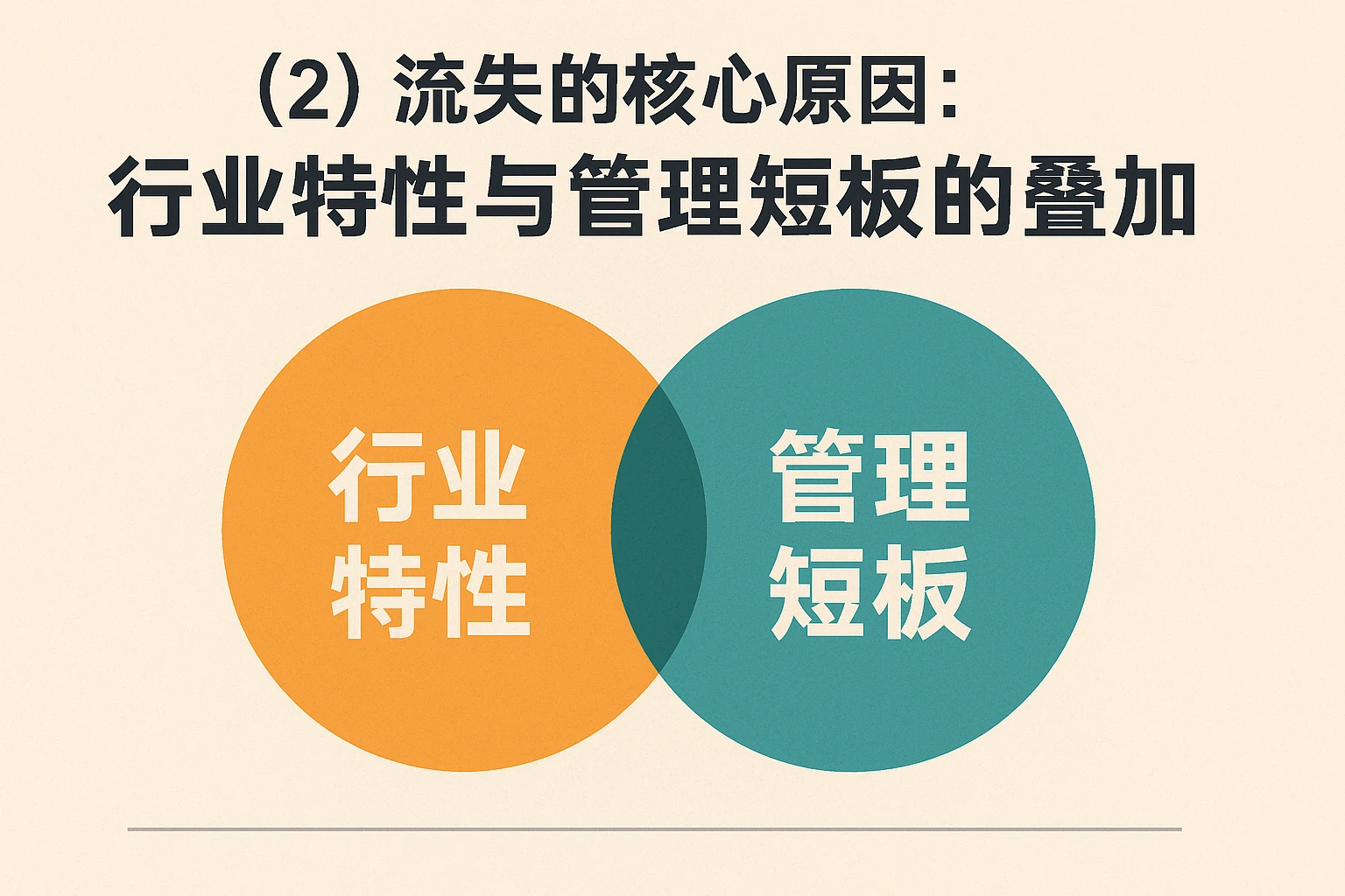 （2）流失的核心原因：行业特性与管理短板的叠加