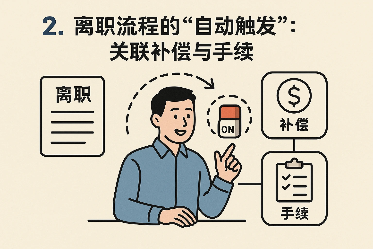 2. 离职流程的“自动触发”：关联补偿与手续